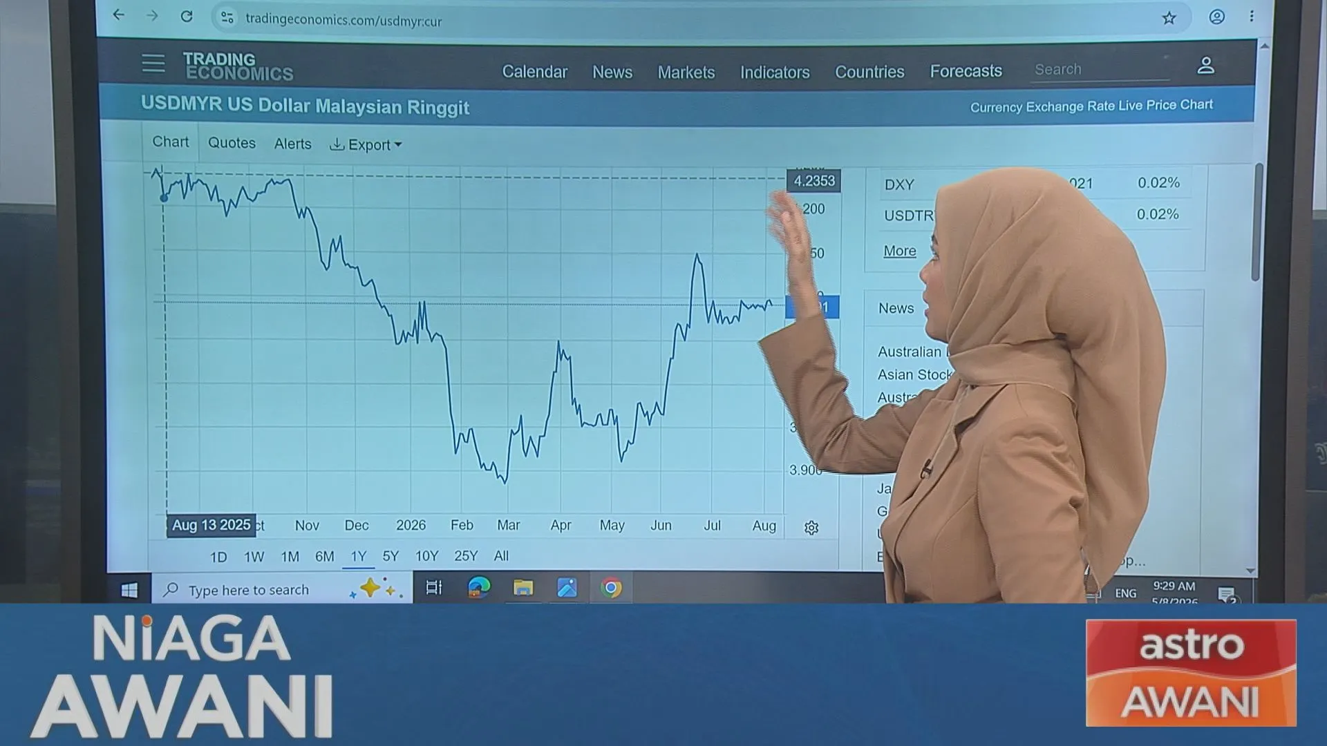 [Data & Statistik] Prestasi Ringgit setakat 5 Ogos 2026