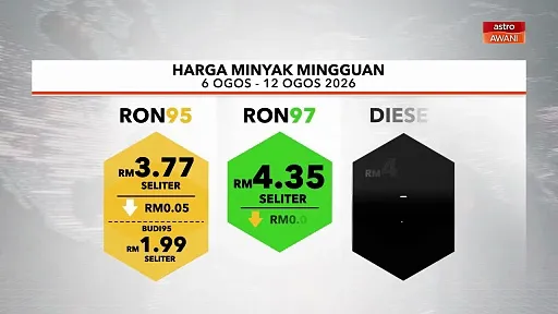 [INFOGRAFIK] Harga Minyak Mingguan 6 Ogos-12 Ogos 2026