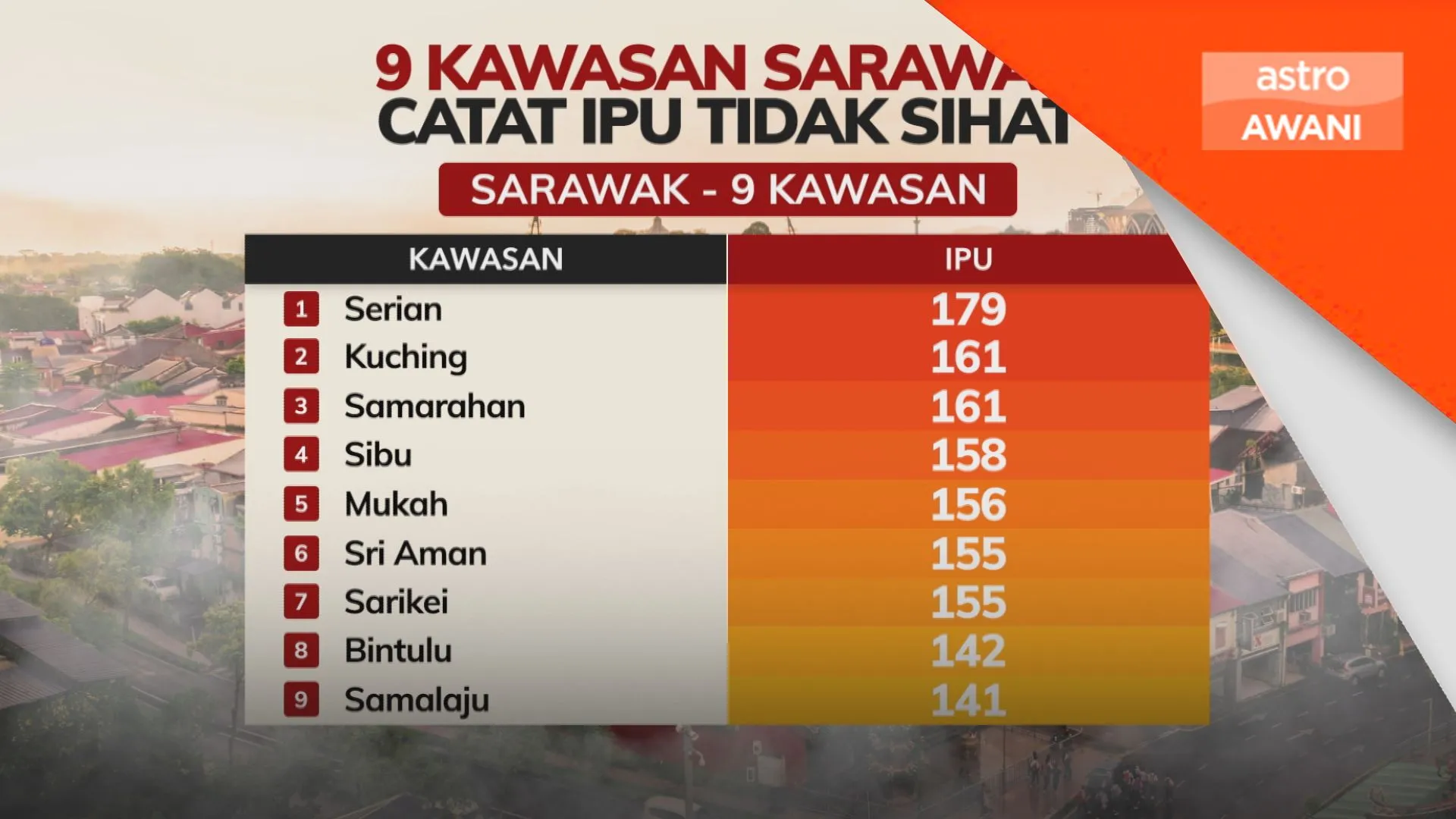 Sembilan kawasan di Sarawak catat IPU tidak sihat