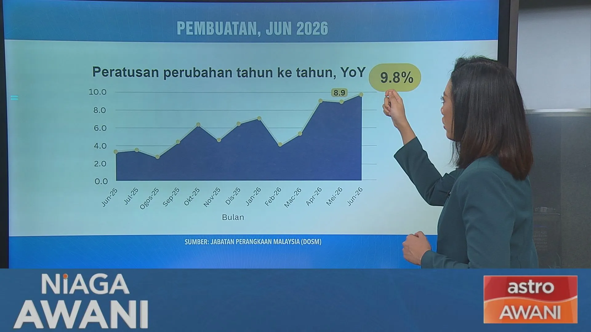 [Data & Statistik] Jualan sektor pembuatan meningkat 9.8 peratus