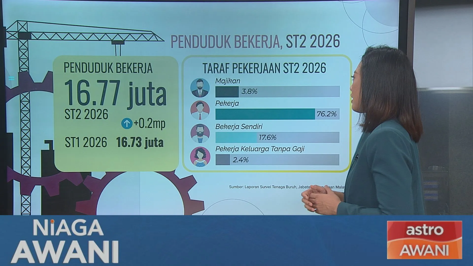 [Data & Statistik] Tenaga buruh berkembang, pengangguran kekal stabil