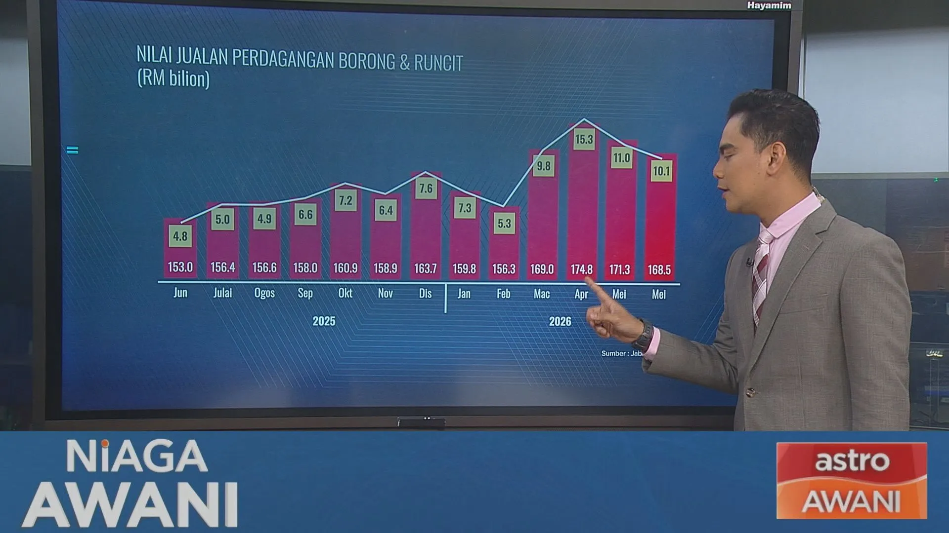 [Data & Statistik] Jualan borong dan runcit Malaysia naik 10.1% pada Jun 2026