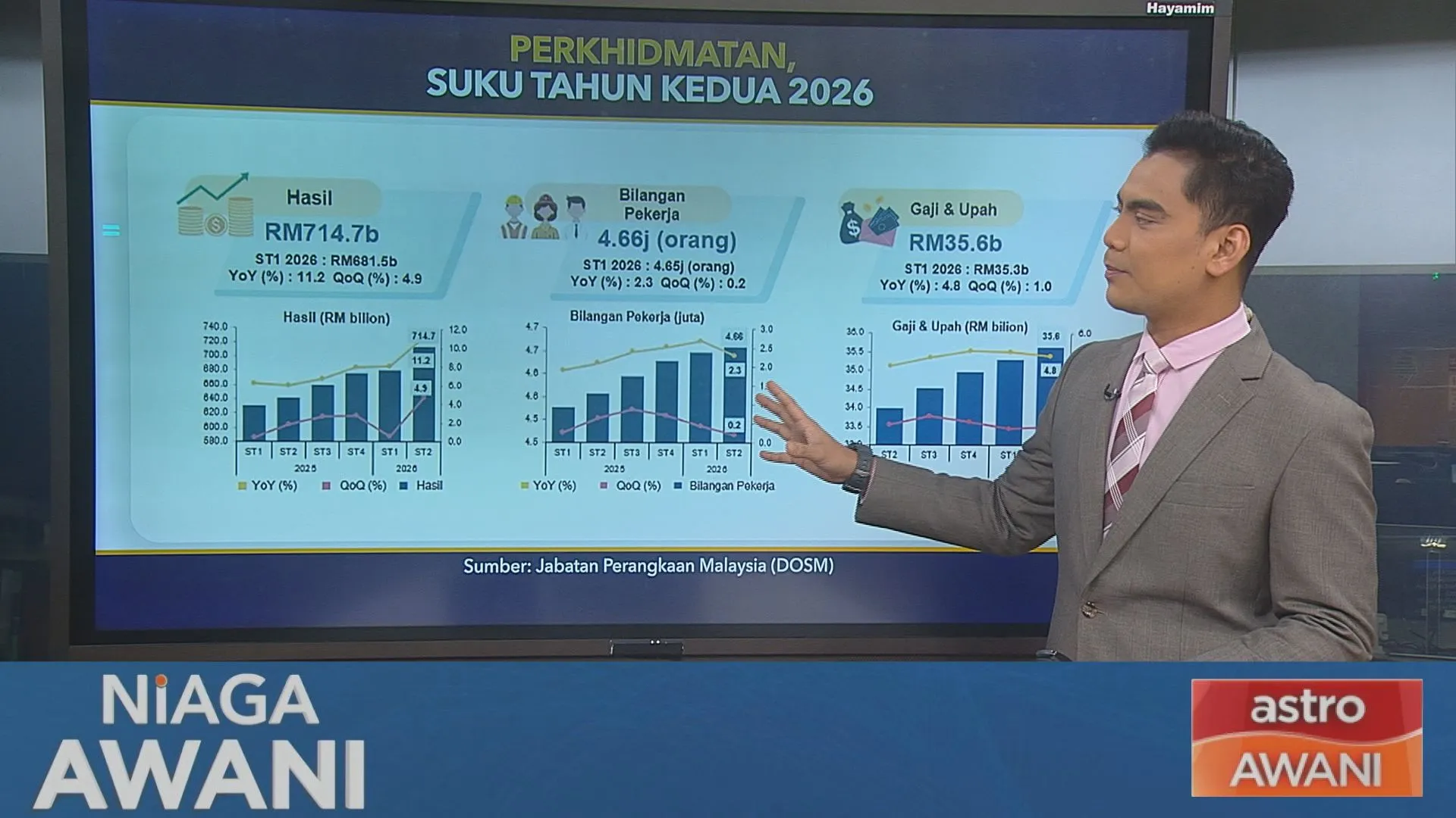 [Data & Statistik] Hasil sektor perkhidmatan meningkat kepada RM714.7 bilion pada ST2