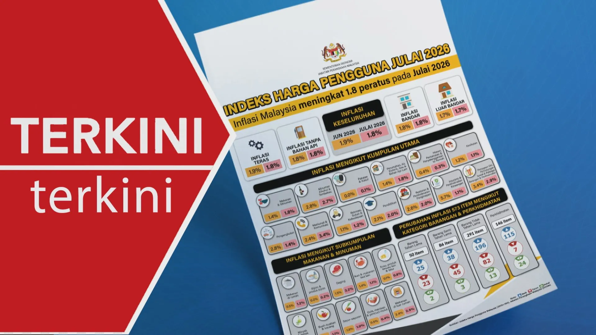 [TERKINI] Inflasi Malaysia meningkat 1.8%, pengangkutan pemacu utama
