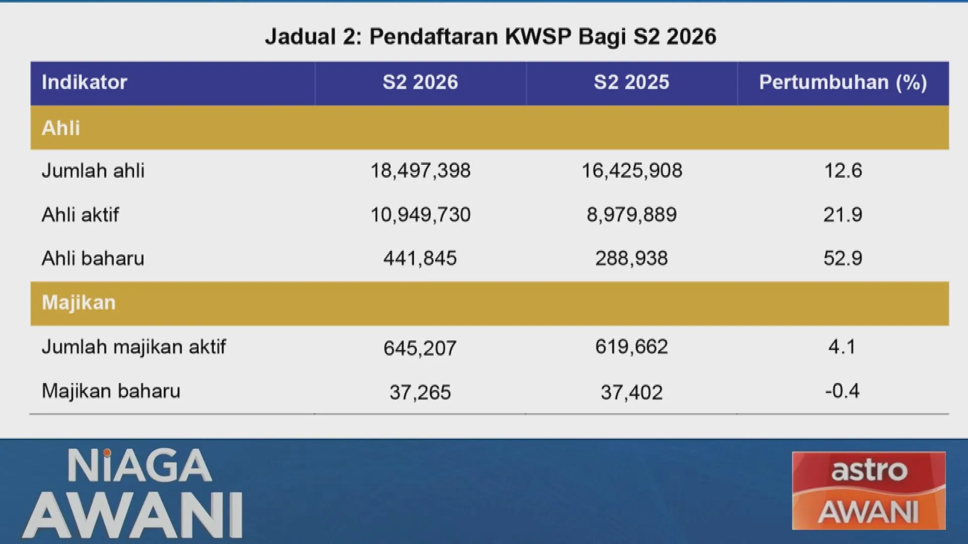 KWSP daftar 441,846 ahli baharu, keahlian hampir 18.5 juta