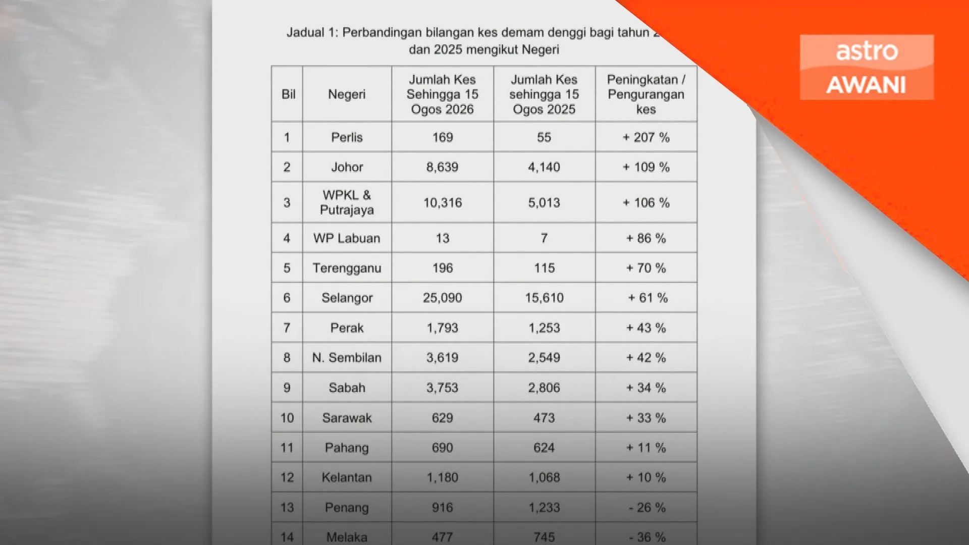 Kes denggi: Lembah Klang catat kes tertinggi