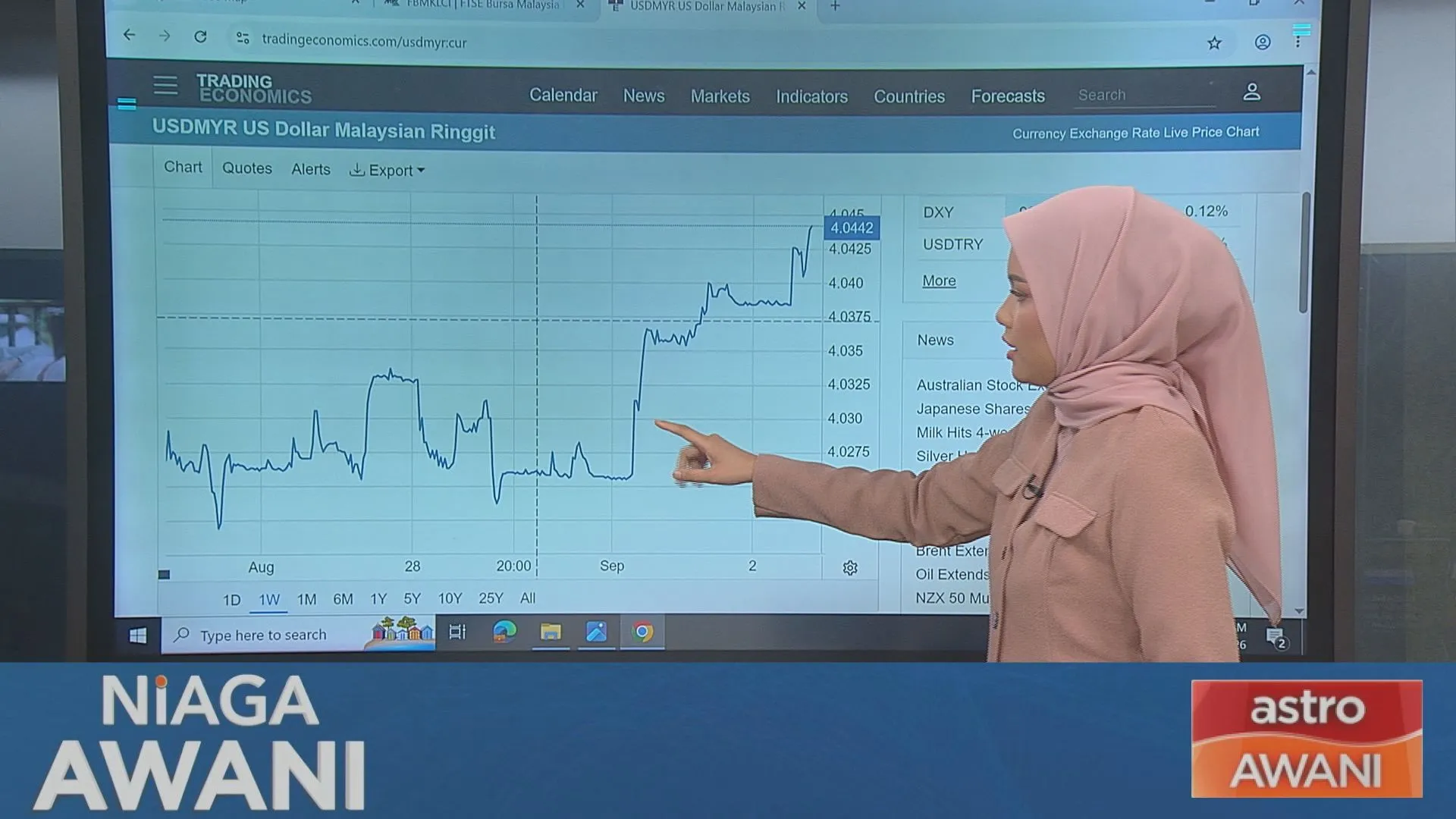 [Data & Statistik] Prestasi Ringgit setakat 2 September 2026