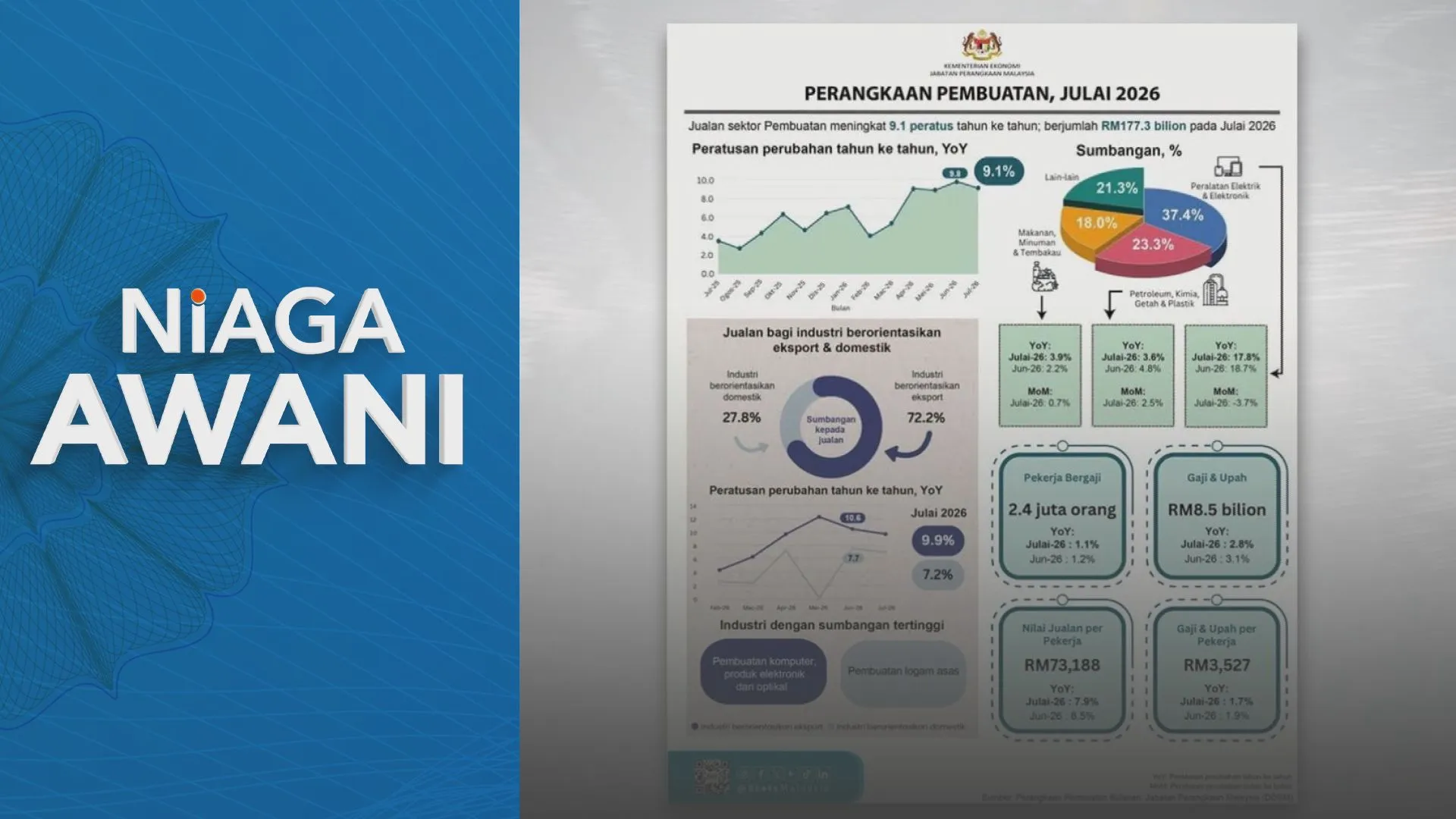Pengeluaran industri Malaysia meningkat 4.7% pada Julai