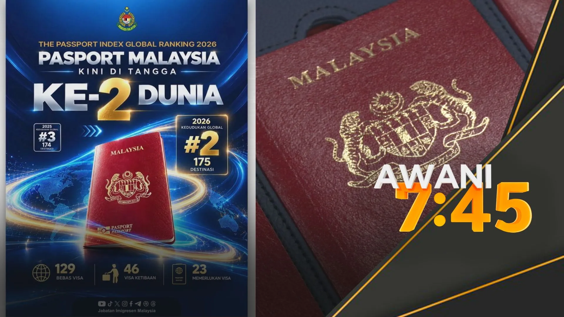 Pasport Malaysia kini kedudukan kedua paling berkuasa di dunia