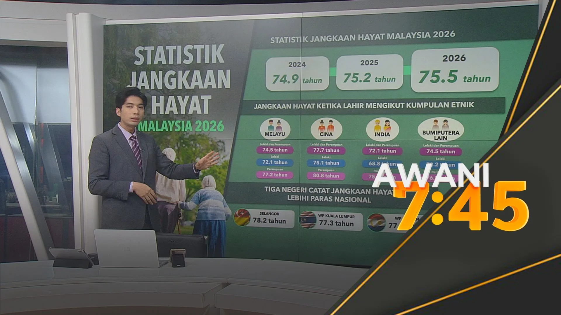 [DATA & STATISTIK] Statistik Jangkaan Hayat Malaysia 2026