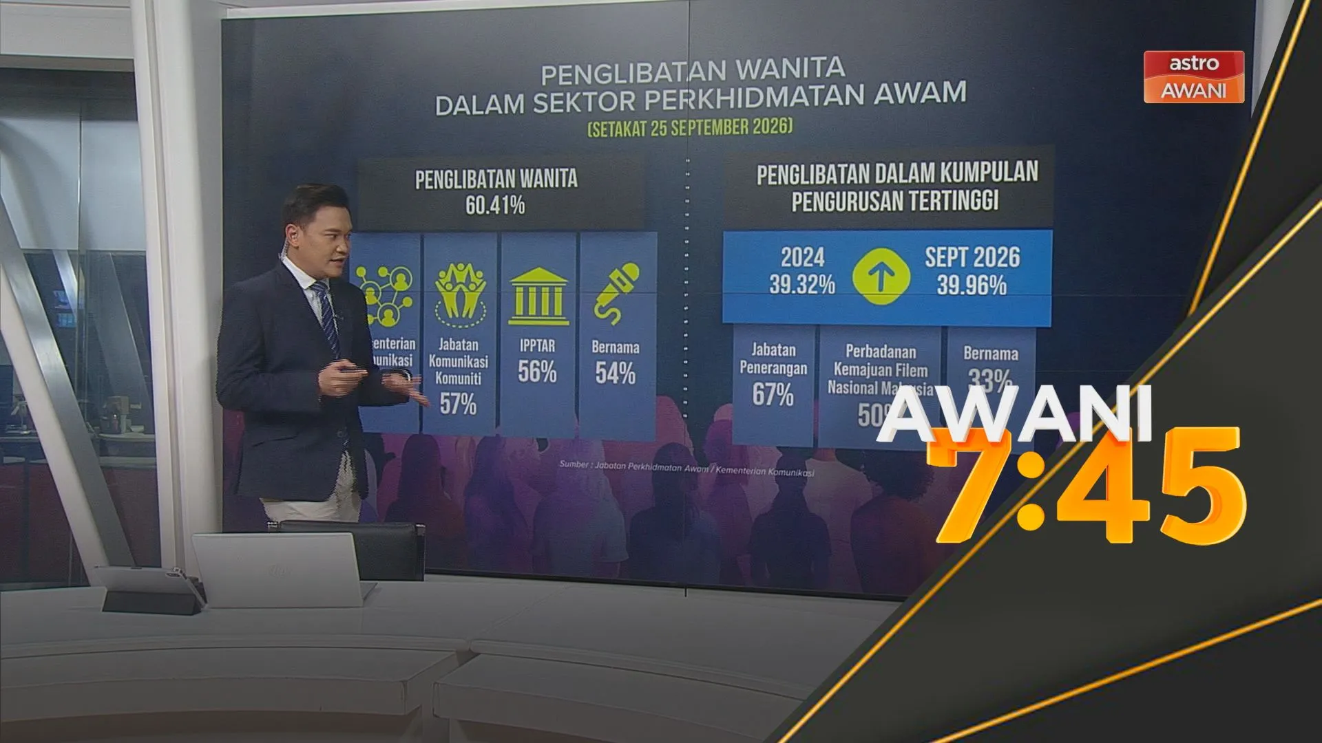 [DATA & STATISTIK] Penglibatan wanita dalam sektor perkhidmatan awam (setakat 25 September 2026)
