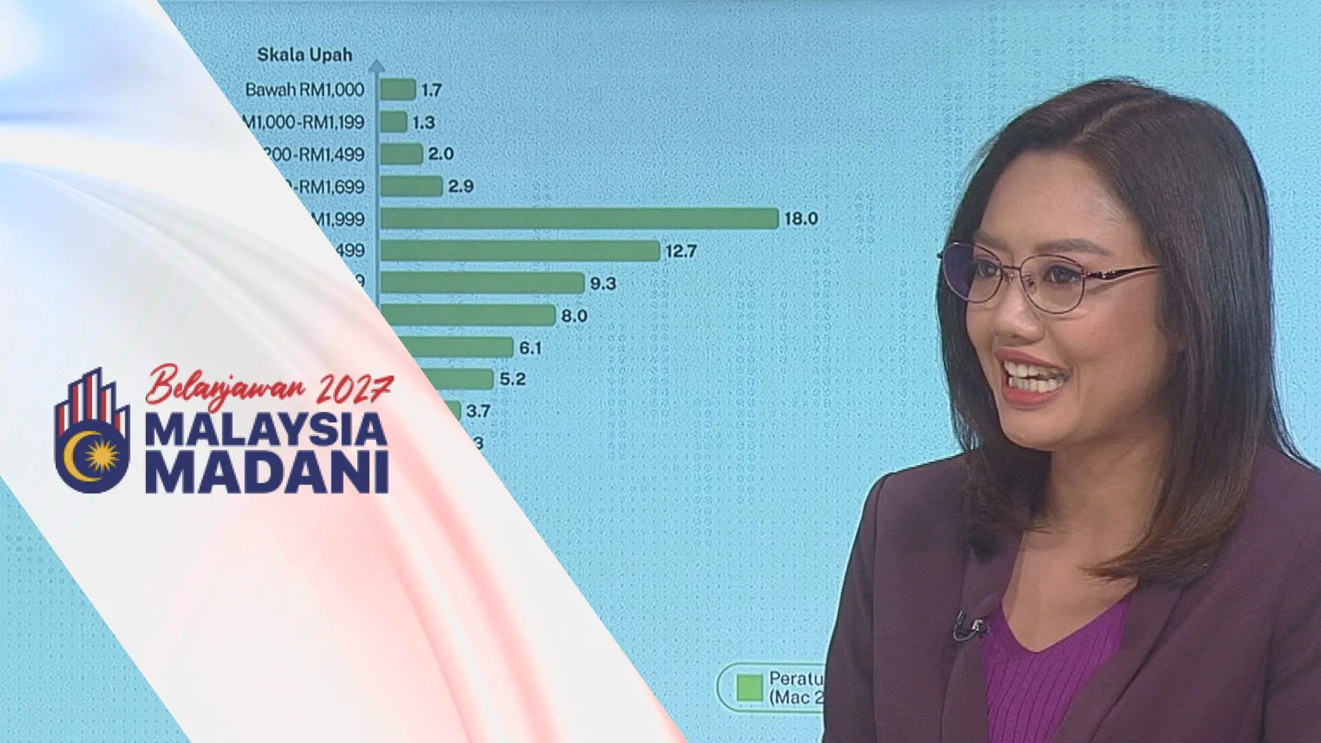 [Data & Statistik] Upah Pekerja (Sektor Formal) Suku Tahun Pertama 2026