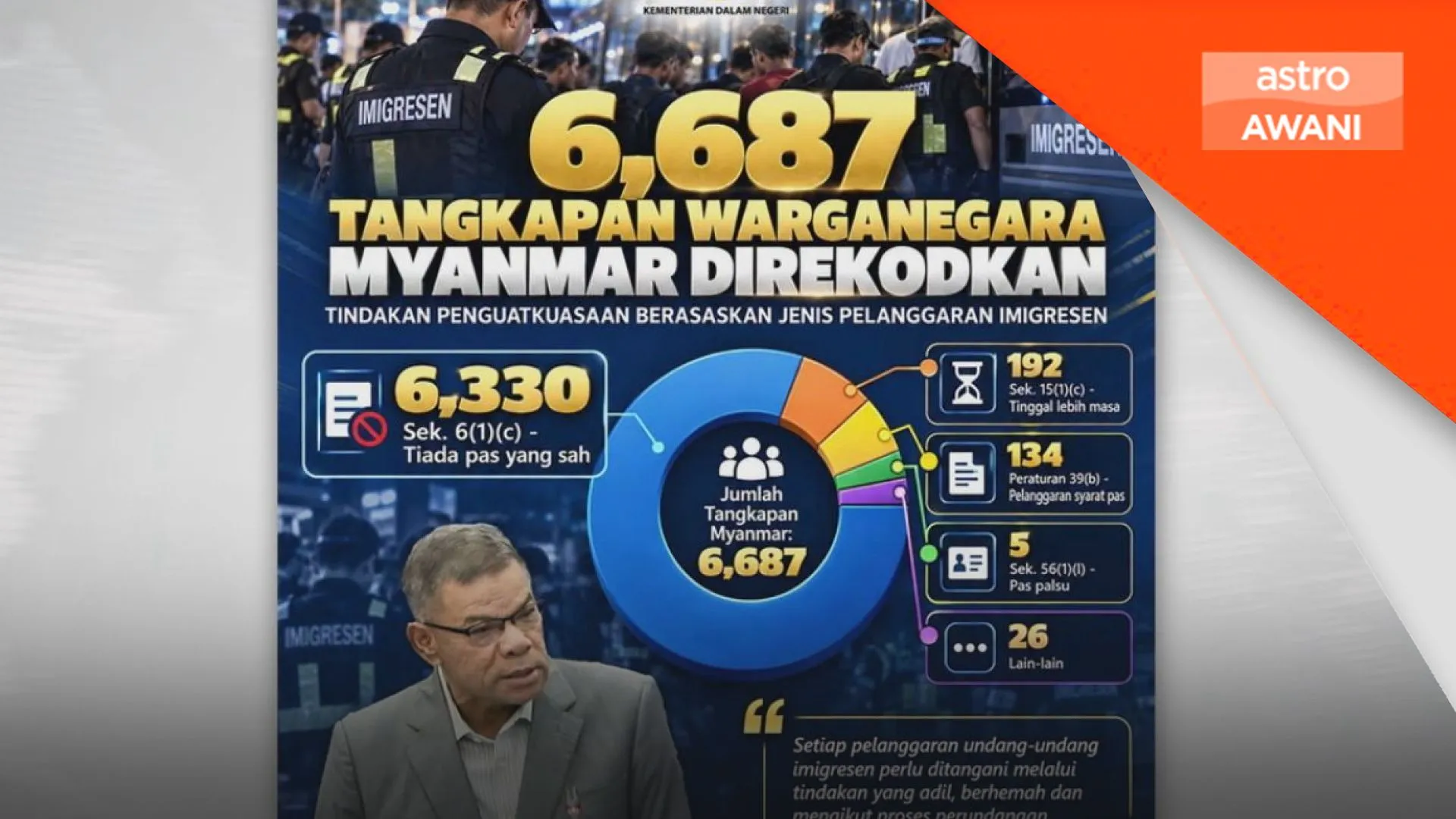 Selangor catat 58 kes jenayah libat pelarian Myanmar