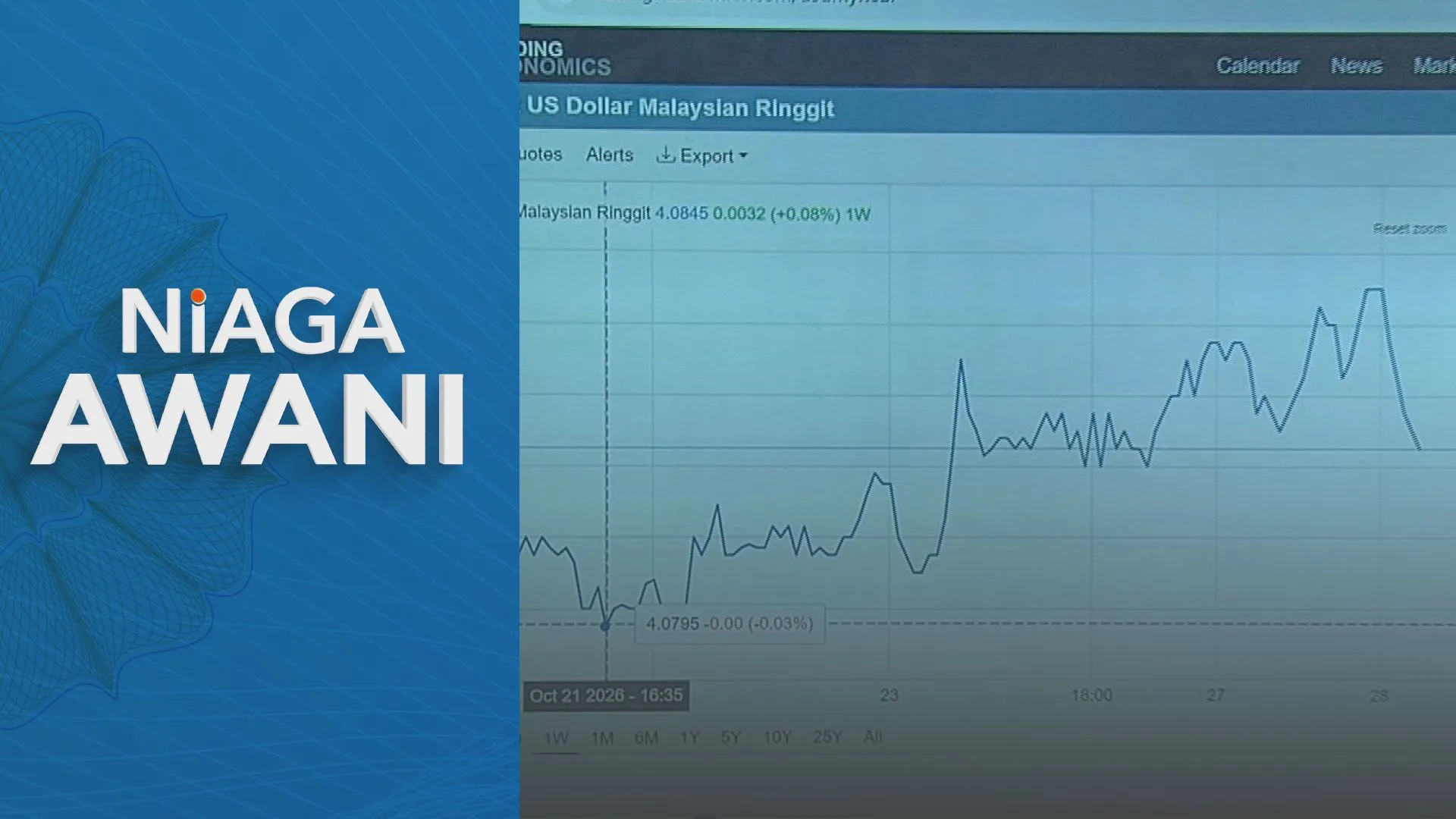 [DATA & STATISTIK] Prestasi Ringgit setakat 28 Oktober 2026