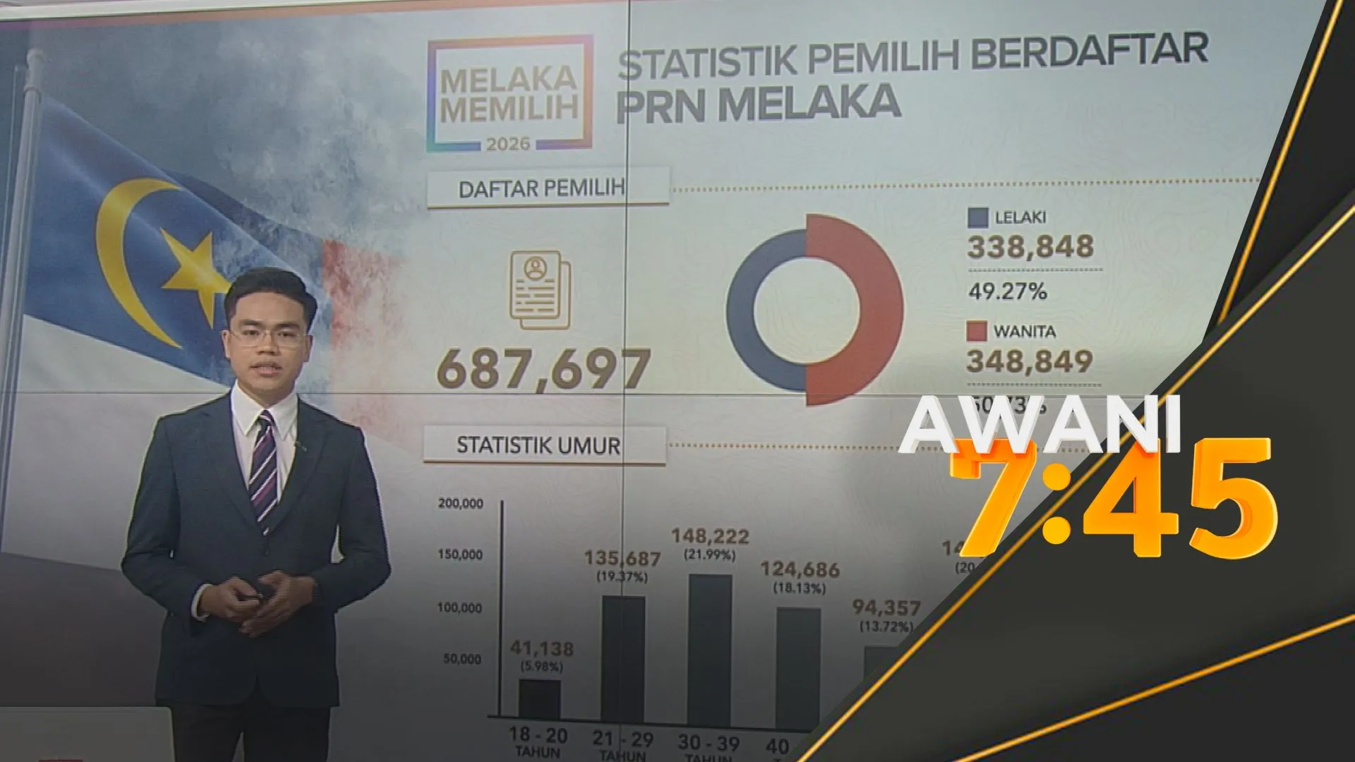 Usia 30 sehingga 39 tahun kumpulan pengundi terbesar