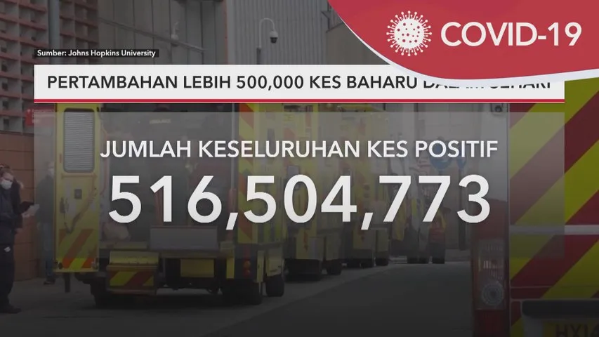 COVID-19 Global | Pertambahan lebih 500,000 kes baharu dalam sehari