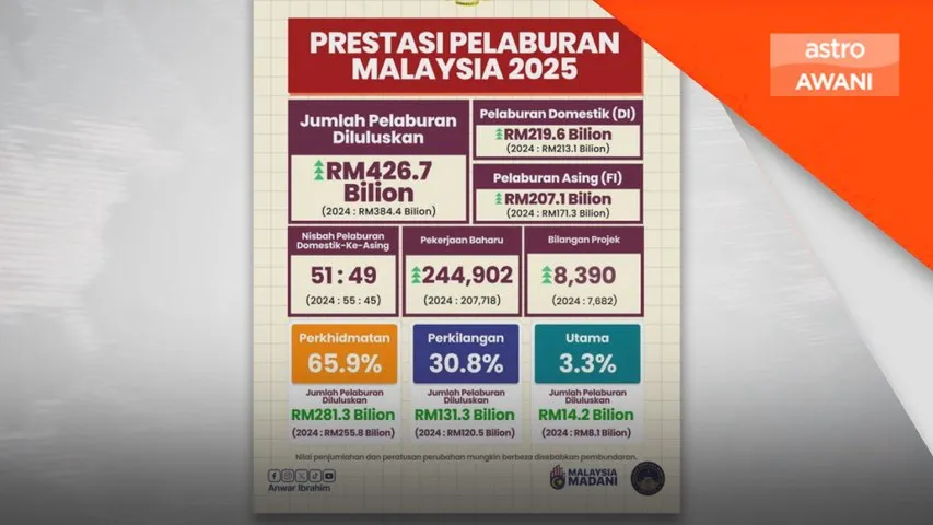 Malaysia catat pelaburan RM426.7 bilion pada 2025, tertinggi dalam sejarah - PM Anwar