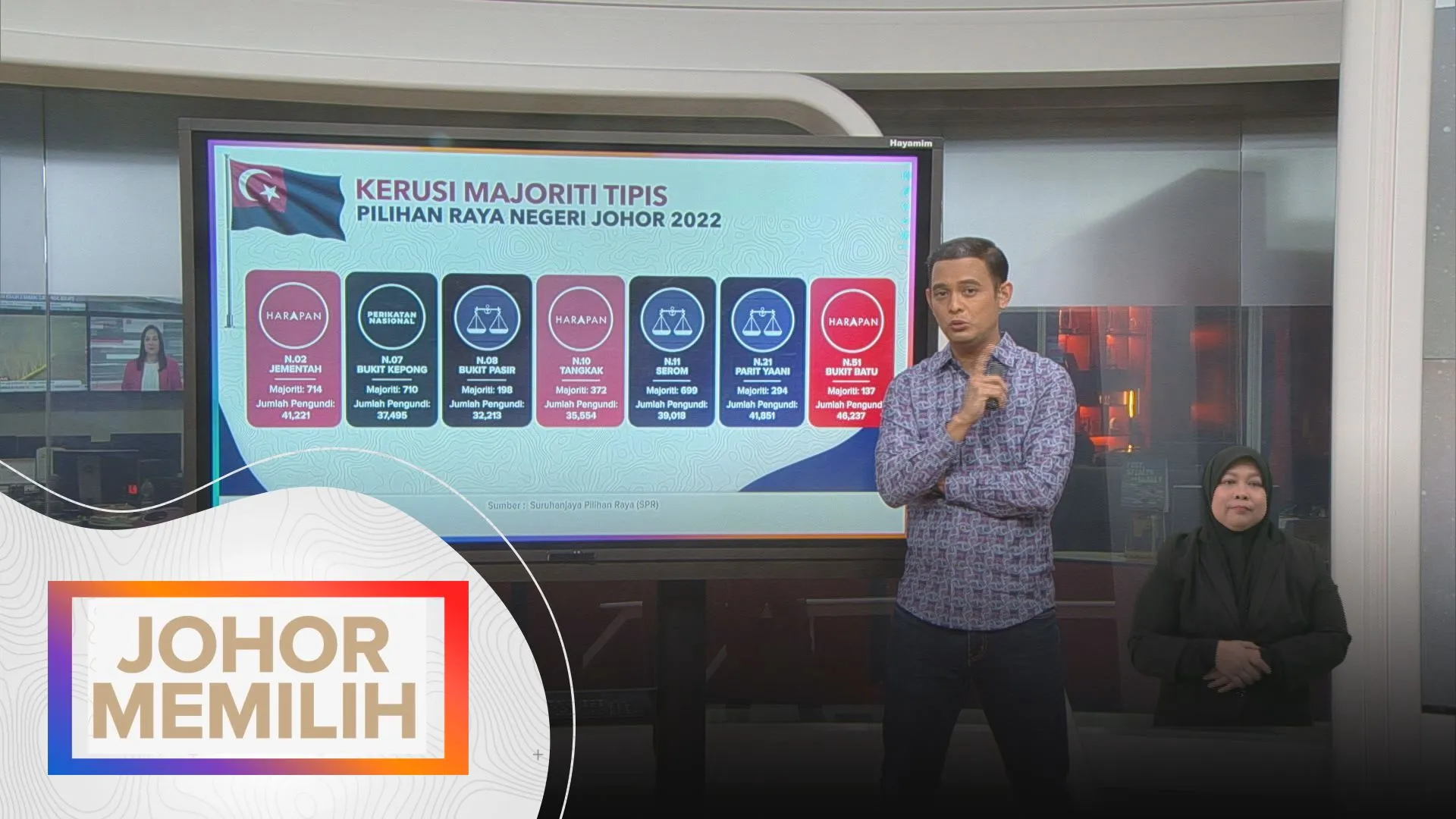 Kerusi PRN Johor majoriti tipis