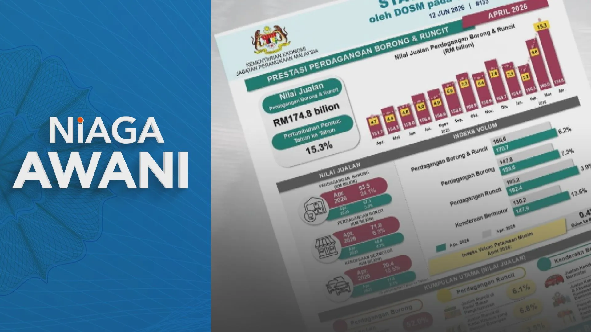 Jualan borong dan runcit capai RM174.8 bilion pada April