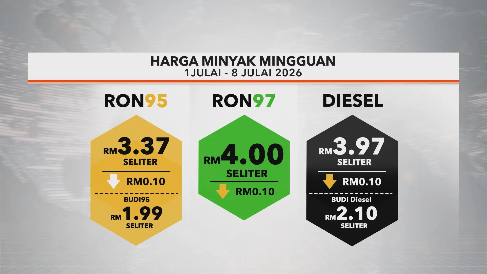 [INFOGRAFIK] Harga Minyak Mingguan 1 - 8 Julai 2026
