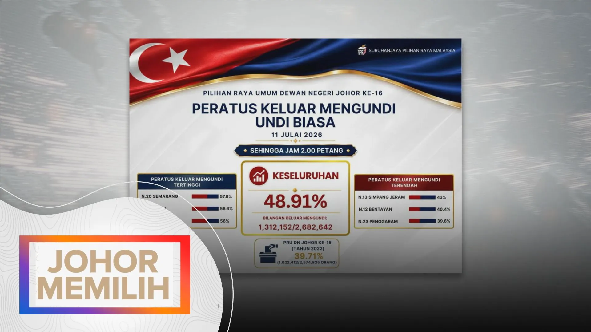Johor Memilih: Peratusan keluar mengundi setakat 2 petang