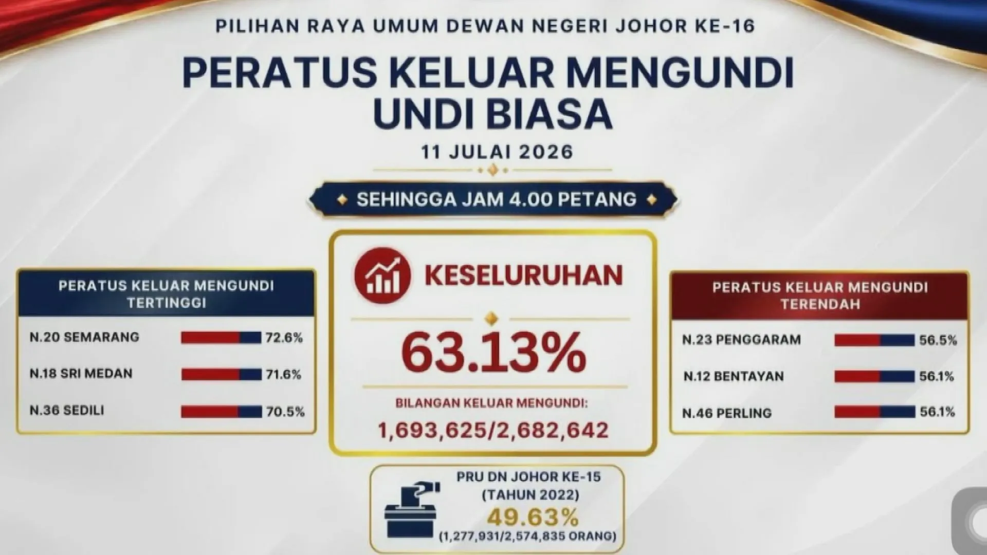 Peratus keluar mengundi setakat 4 petang