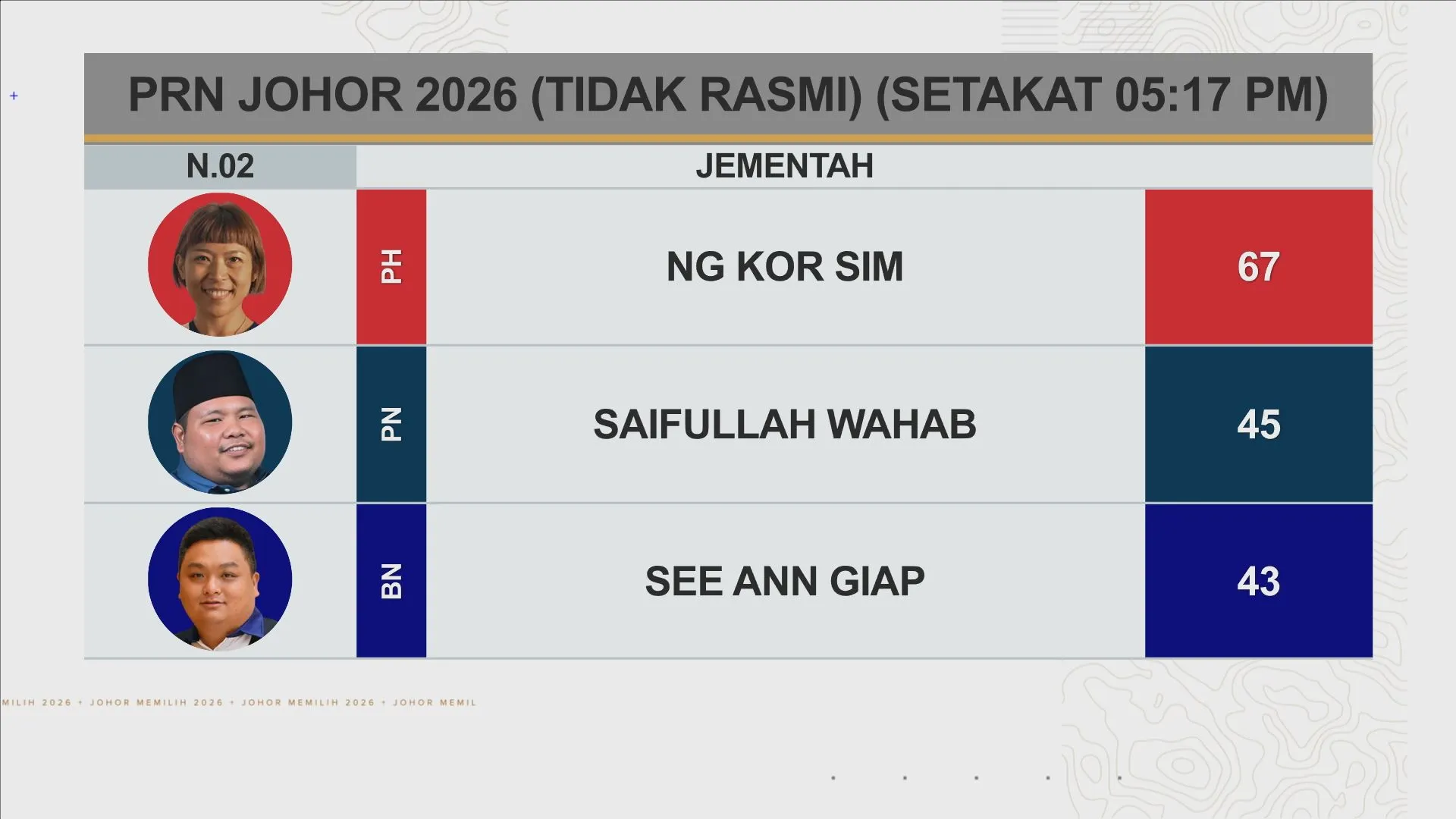 [TIDAK RASMI] Keputusan N.02 Jementah, N.06 Bekok dan N.30 Paloh setakat 5:15PM