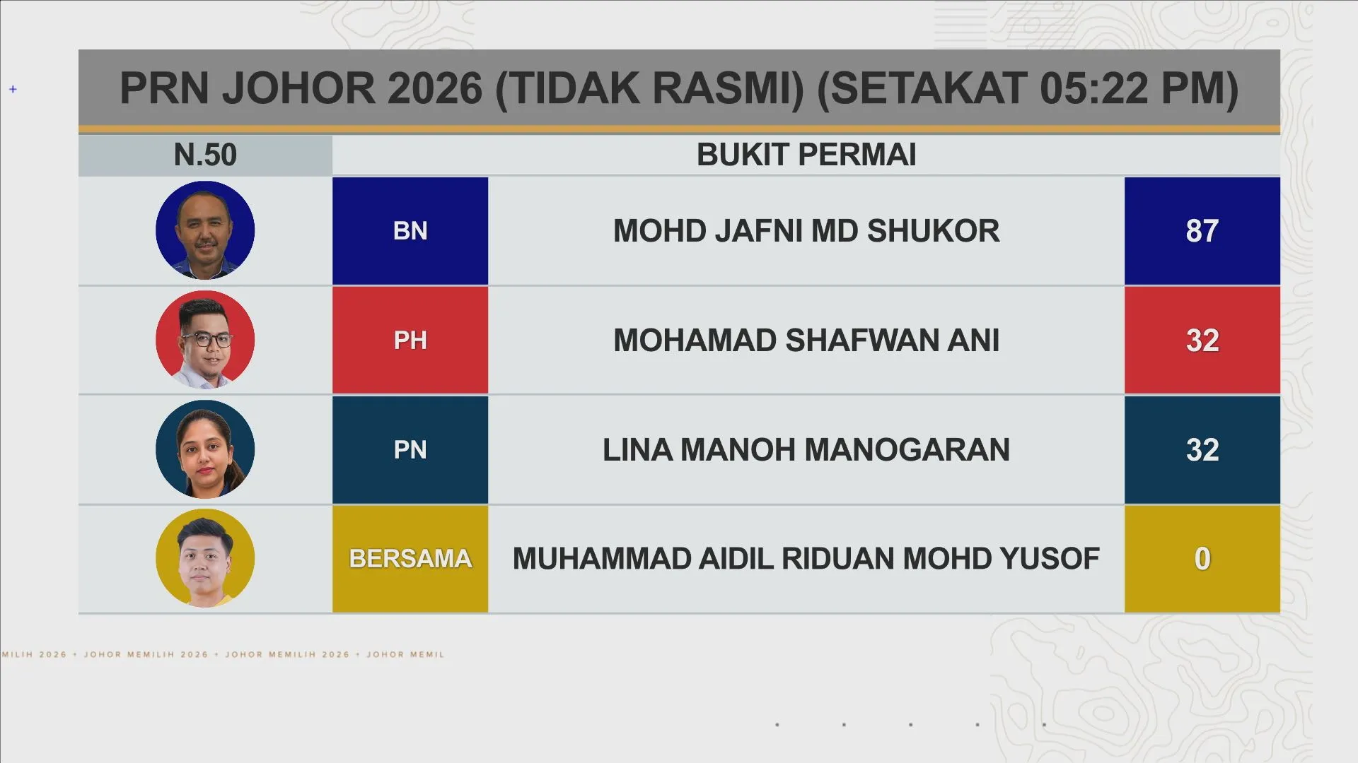 [TIDAK RASMI] Keputusan N.50 Bukit Permai, N.52 Senai, N.55 Pekan Nanas dan N.28 Mengkibol setakat 5:28PM