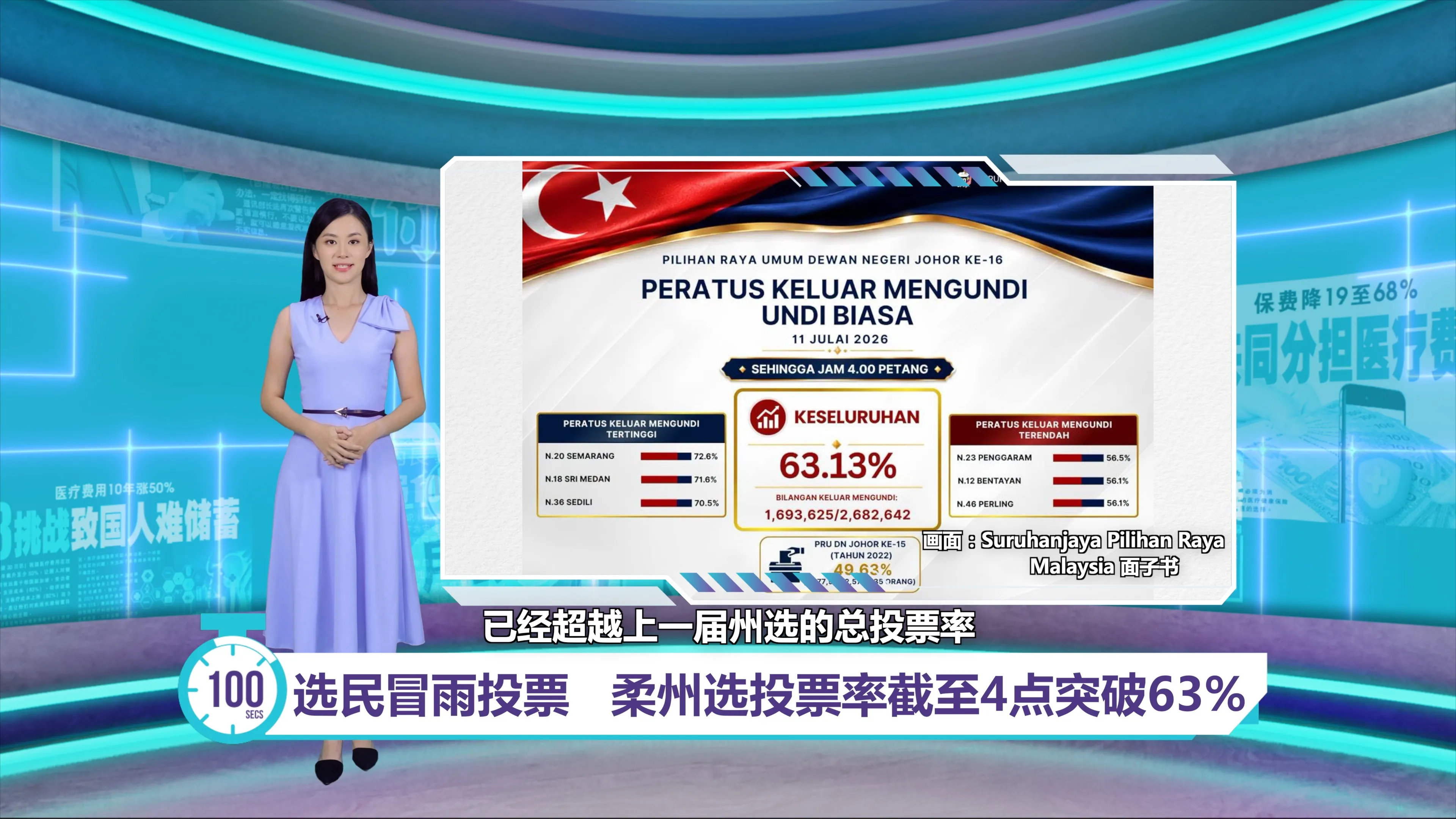 柔州选民冒雨投票   投票率截至4点突破63%