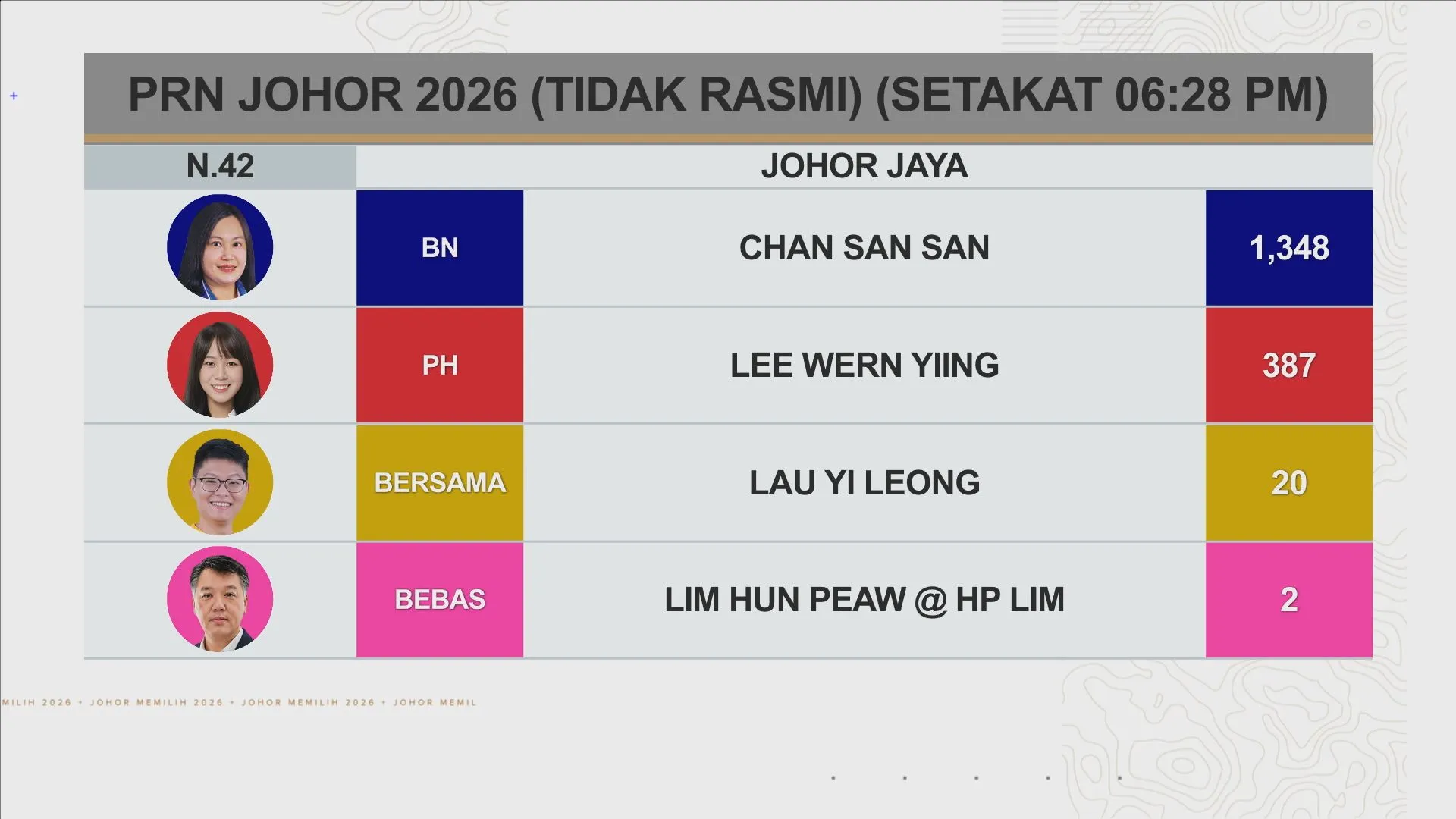 [TIDAK RASMI] Keputusan N.42 Johor Jaya dan N.55 Pekan Nanas