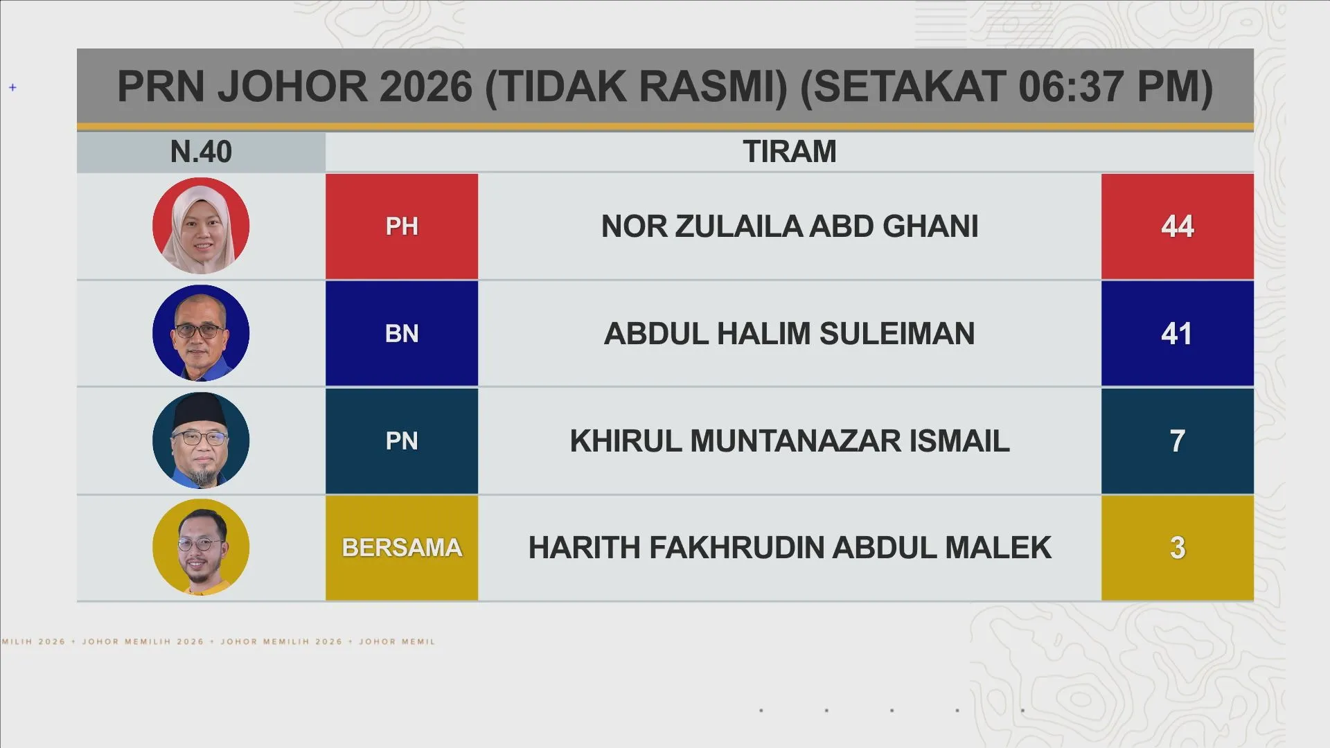 [TIDAK RASMI] Keputusan N.40 Tiram, N.48 Skudai dan N.46 Perling setakat 6:46