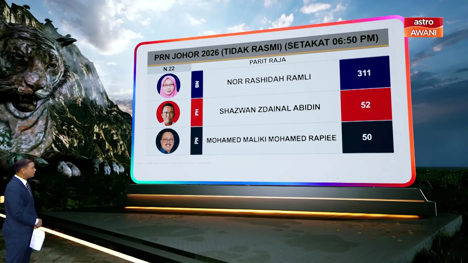 [TIDAK RASMI] Keputusan N.22 Parit Raja, N.23 Penggaram dan N.28 Mengkibol