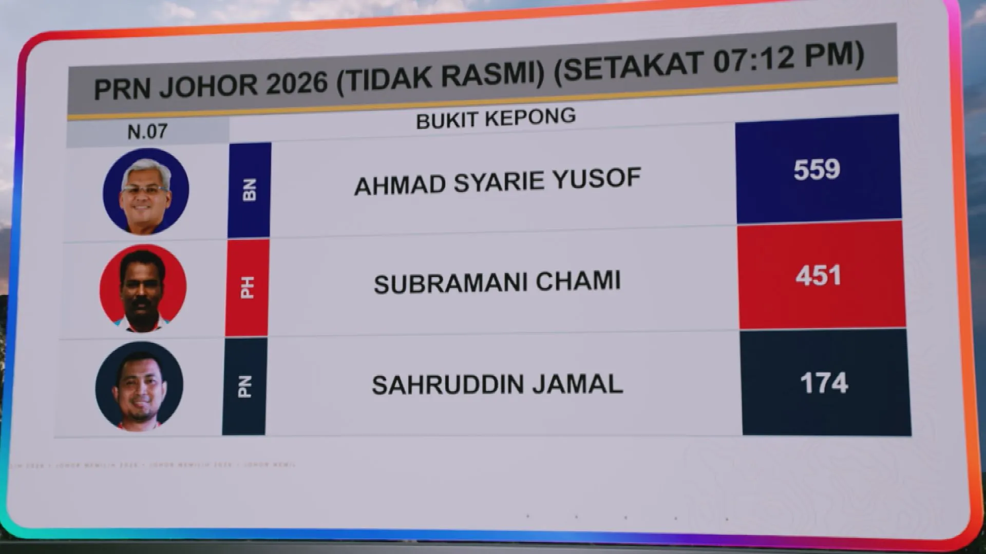 [TIDAK RASMI] Keputusan N.07 Bukit Kepong, N,18 Sri Medan dan N.43 Permas