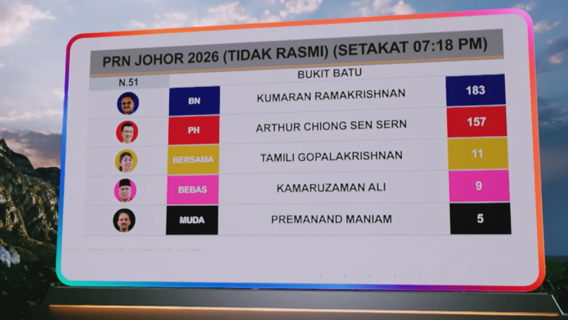 [TIDAK RASMI] Keputusan N.51 Bukit Batu, N.36 Sedili, N.11 Serom dan N.22 Parit Raja