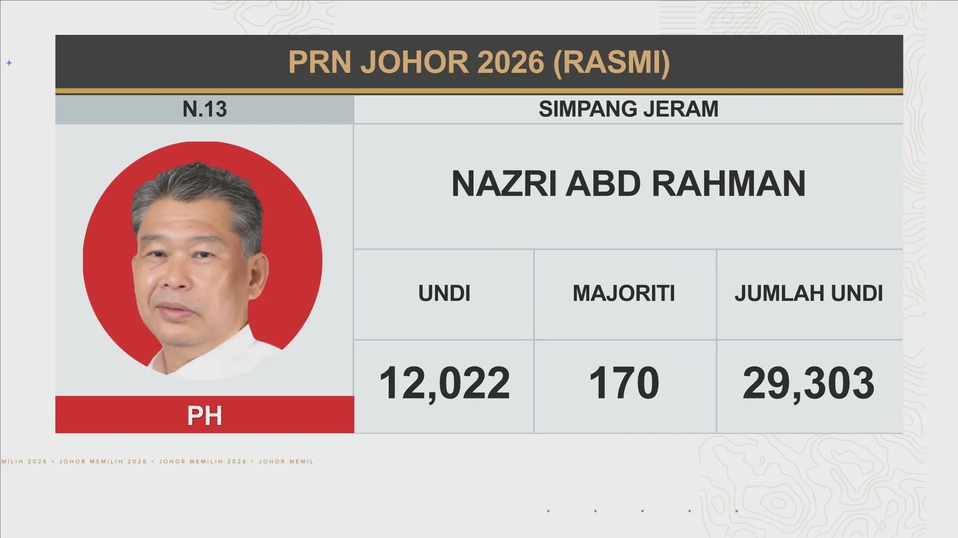 [RASMI] Keputusan N.37 Johor Lama, N.01 Buloh Kasap dan N.13 Simpang Jeram