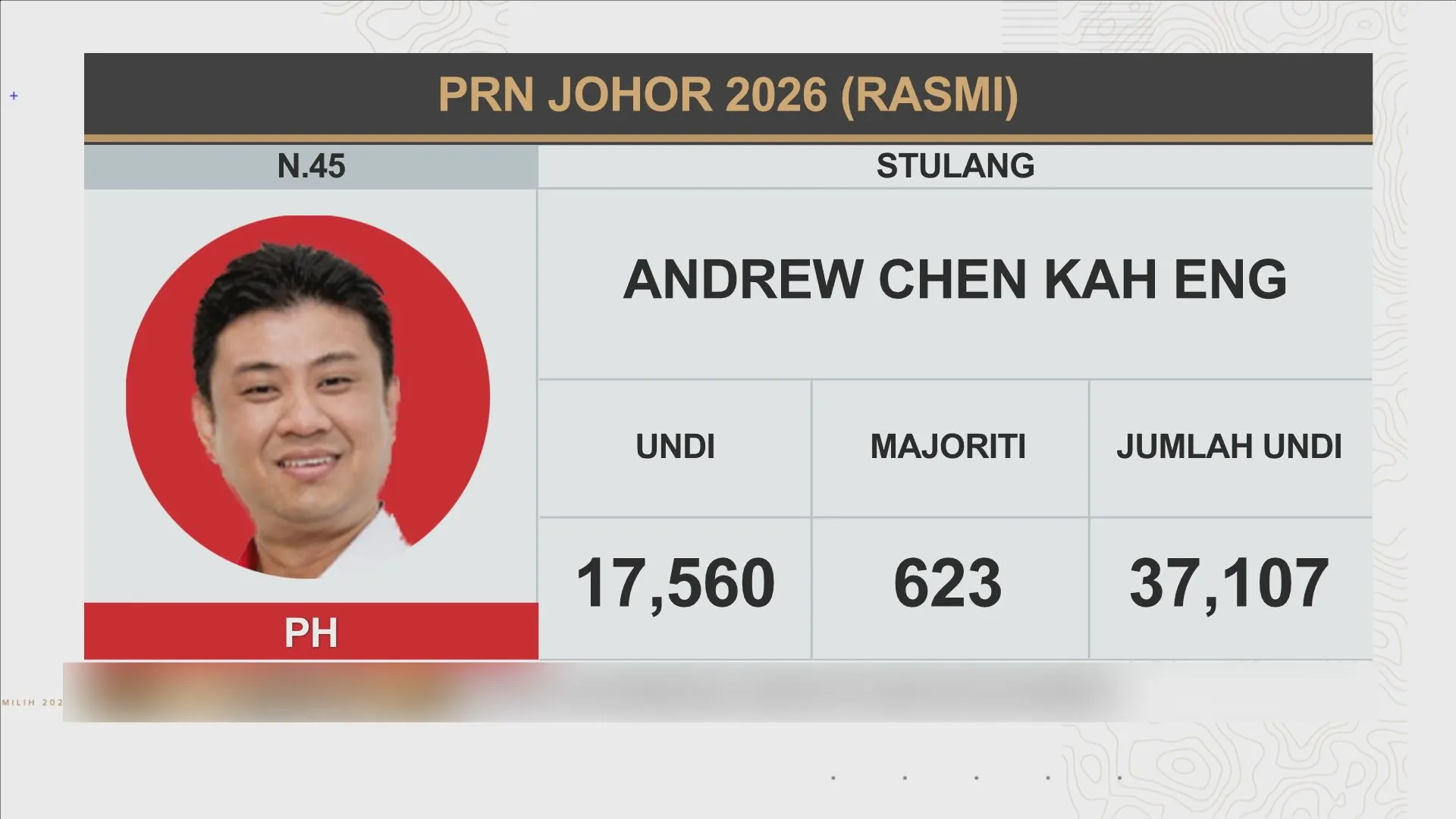 [RASMI] Keputusan N.45 Stulang, N.28 Mengkibol dan N.23 Penggaram