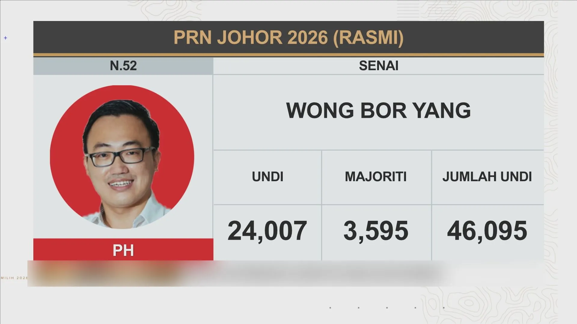 [RASMI] Keputusan N.25 Senai, N.21 Parit Yaani dan N.05 Tenang