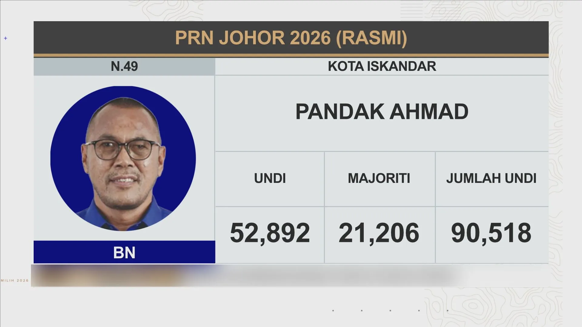 [RASMI] Keputusan N.49 Kota Iskandar