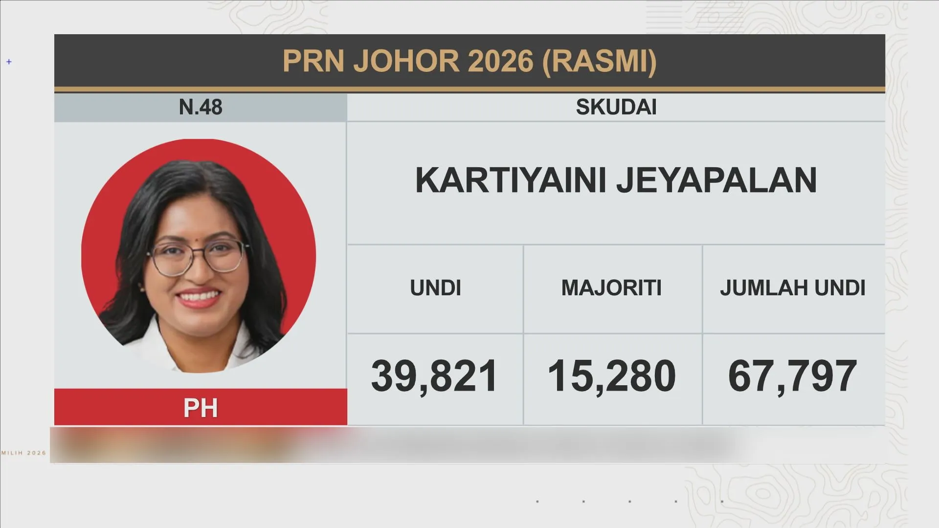 [RASMI] Keputusan N.48 Skudai