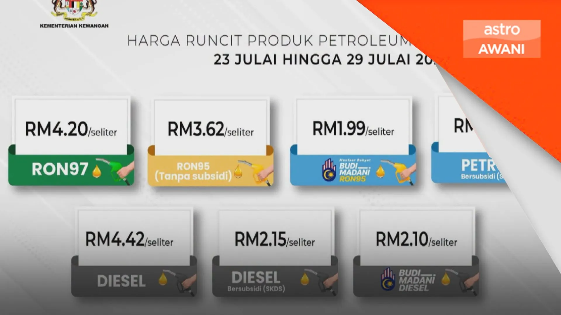 Risiko geopolitik memuncak, harga petrol, diesel tanpa subsidi naik - MOF