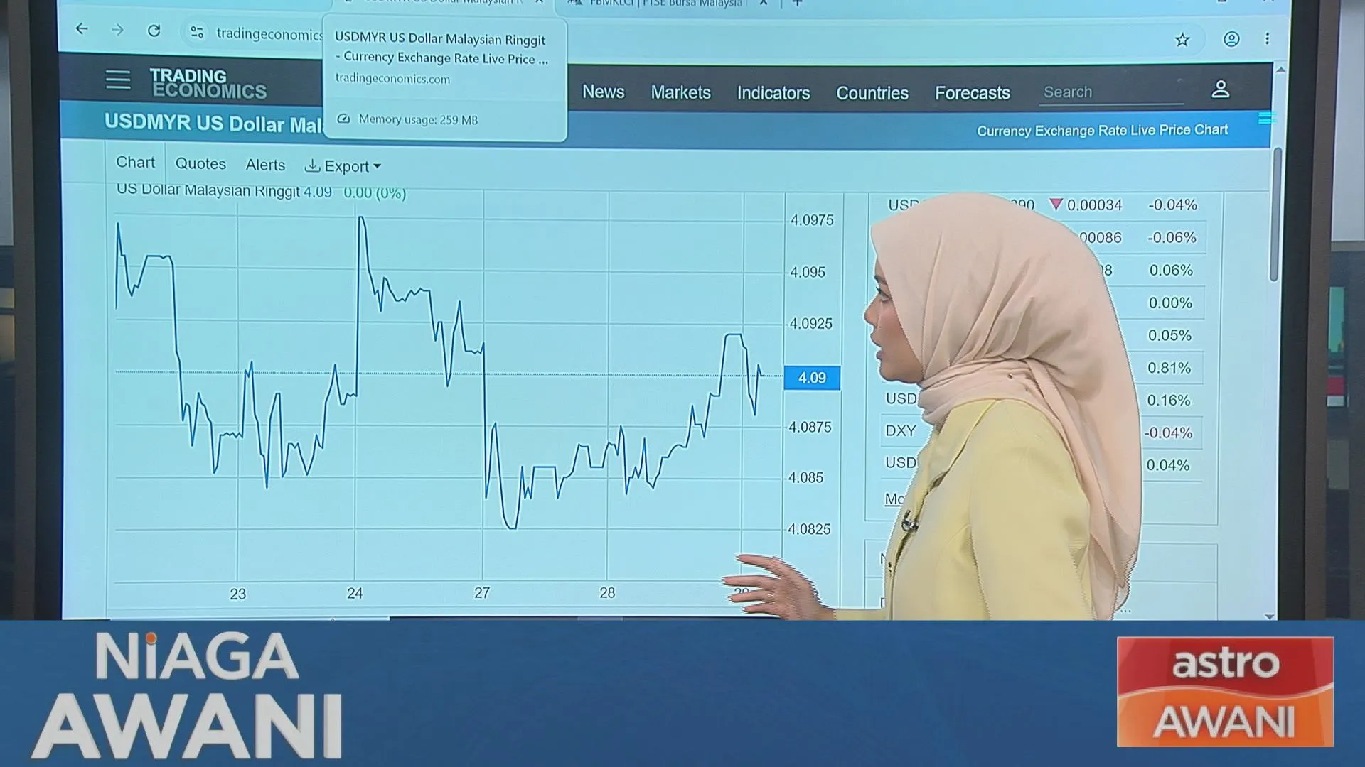 [Data & Statistik] Prestasi Ringgit setakat 29 Julai 2026