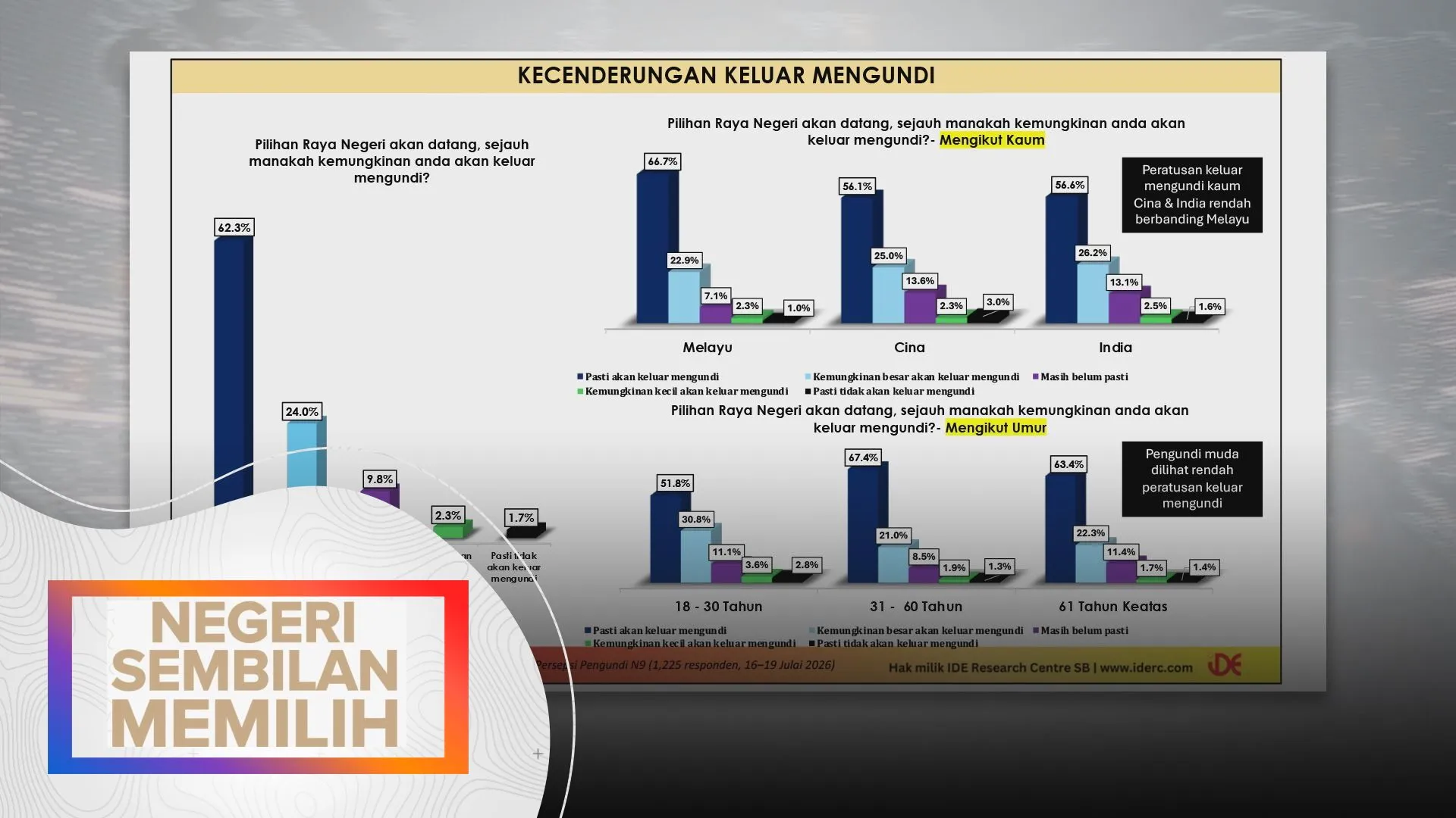 Kempen Anwar ubah momentum, tapi belum ada parti dominasi - IDERC