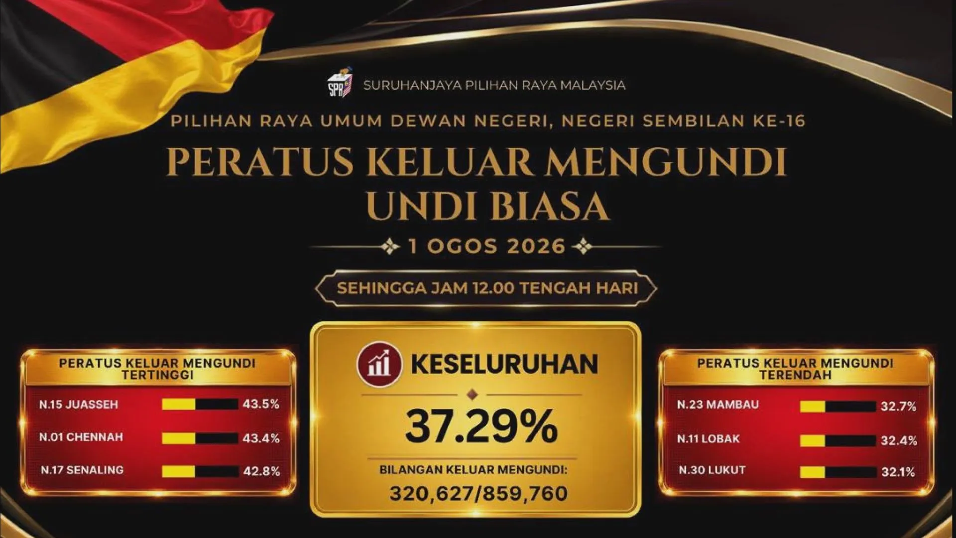 Peratus keluar mengundi 12 tengah hari