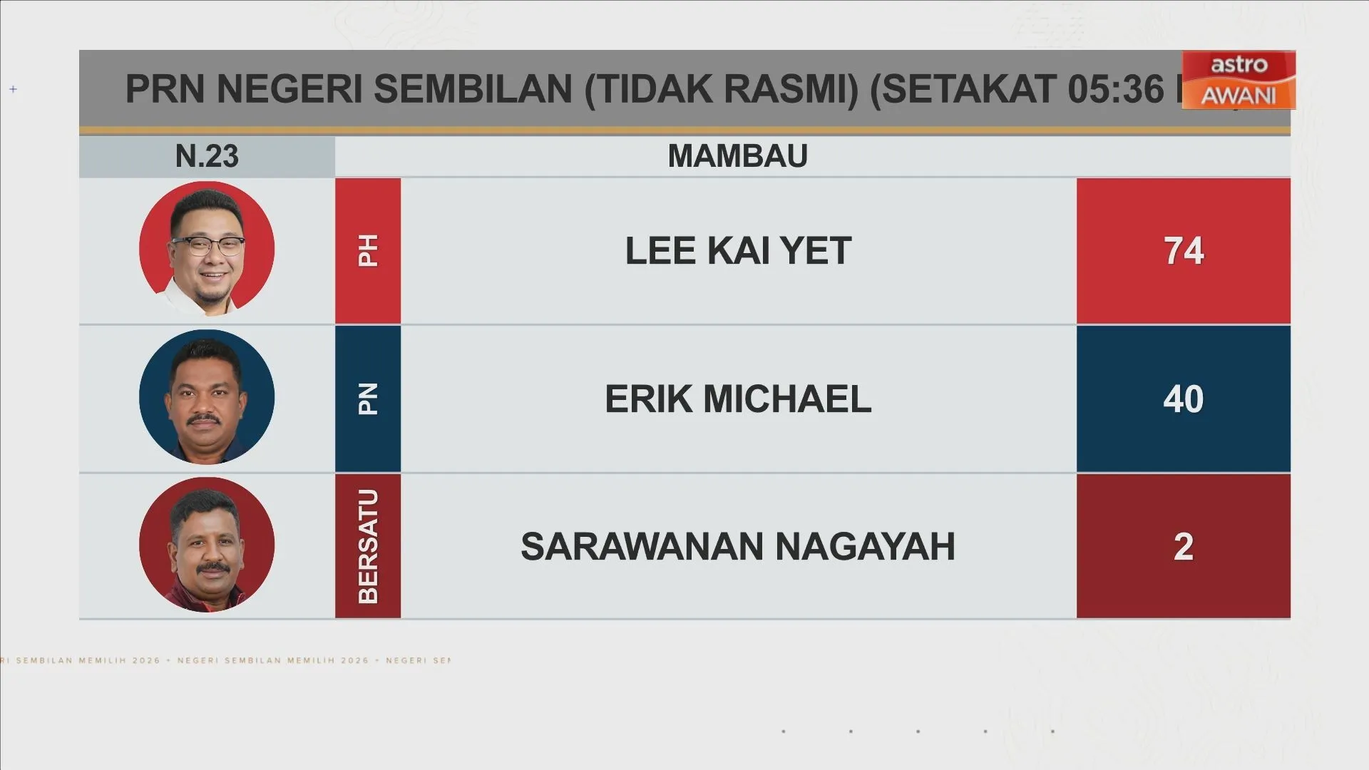 [TIDAK RASMI] Keputusan N.22 Rahang dan N.23 Mambau