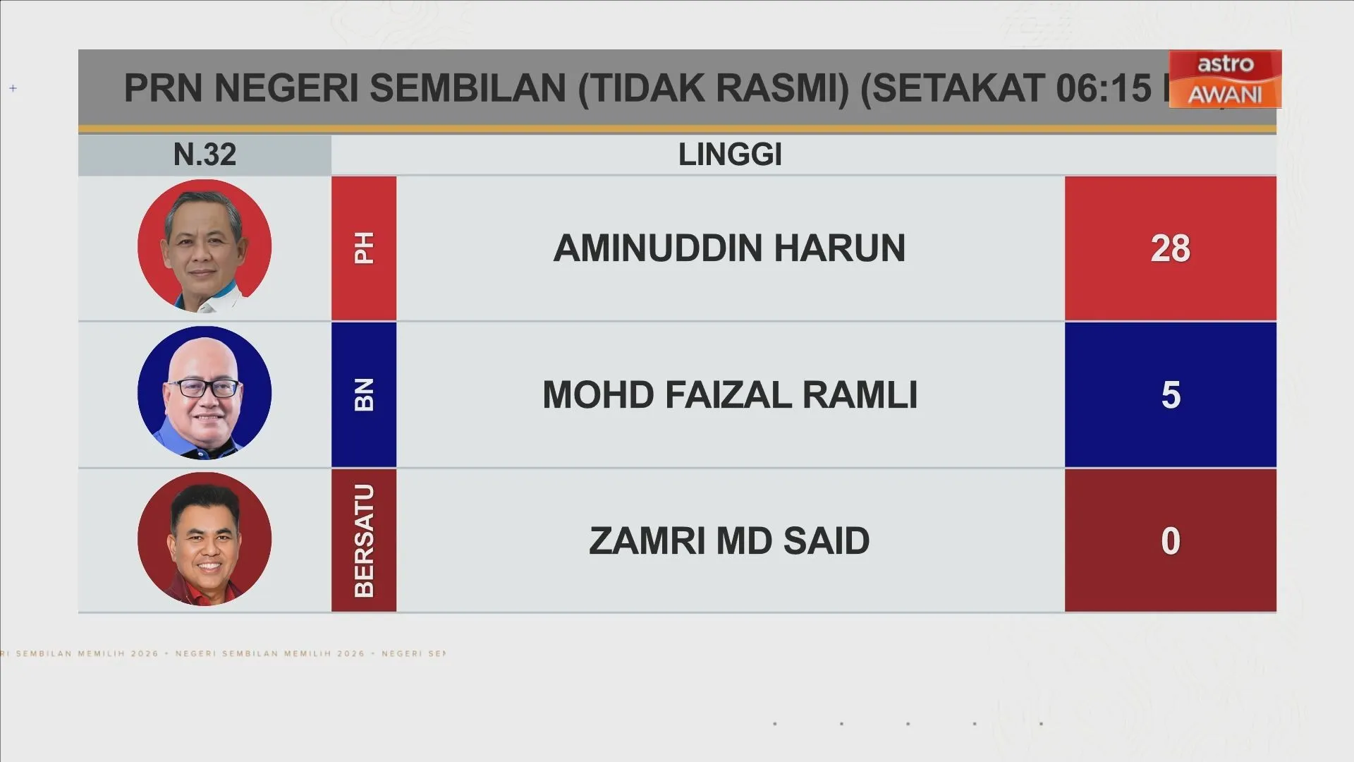 [TIDAK RASMI] Keputusan N.27 Rantau dan N.32 Linggi dan N.20 Labu