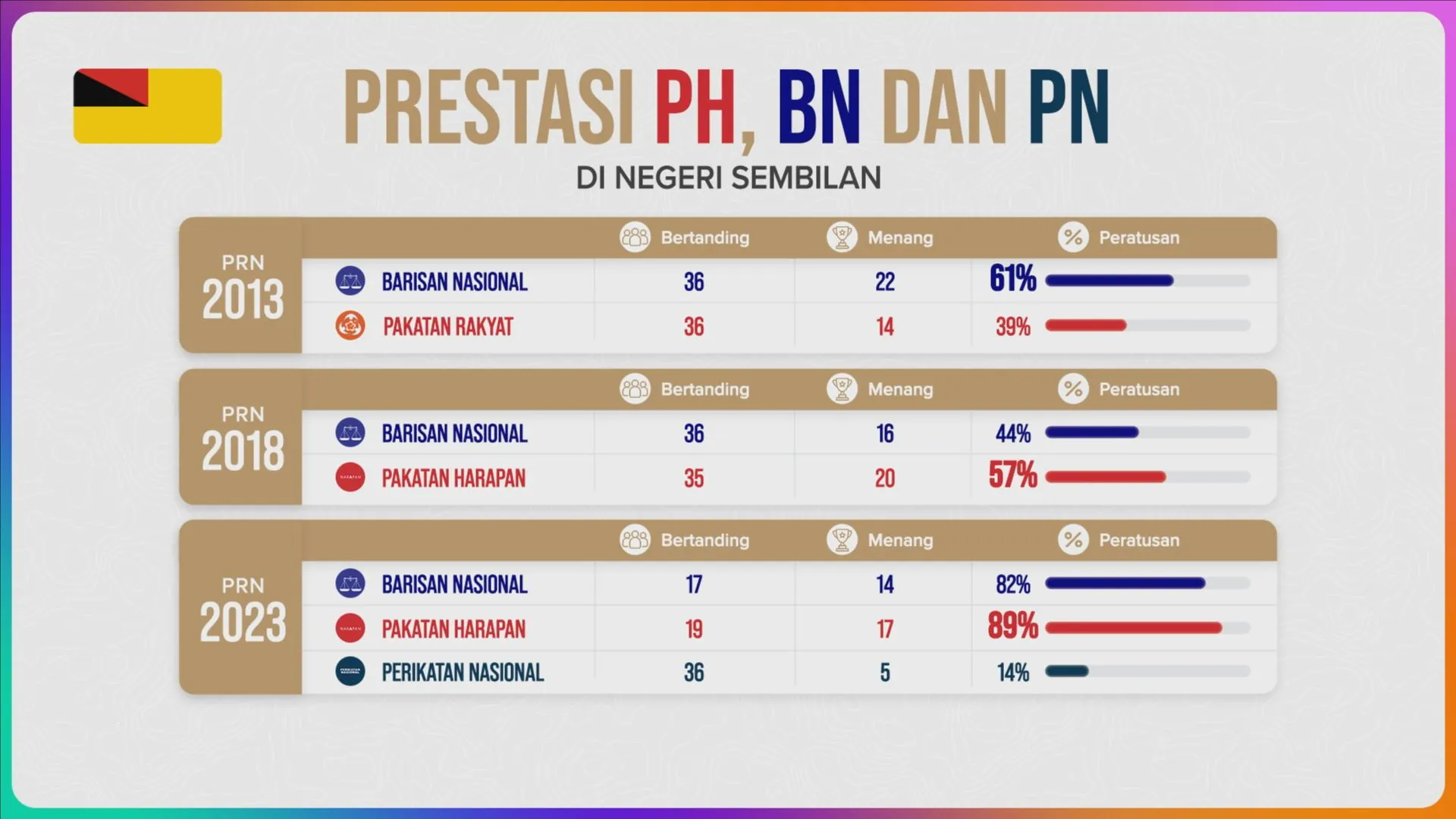 [DATA & STATISTIK] Prestasi PH, BN dan PN di Negeri Sembilan