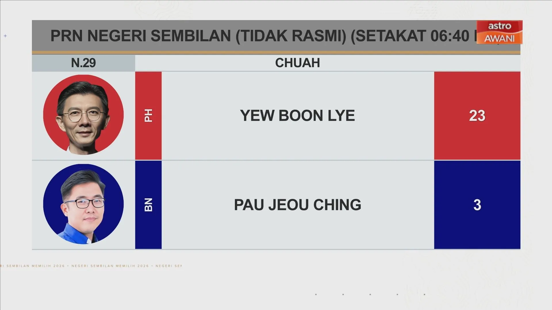 [TIDAK RASMI] Keputusan N.32 Linggi, N.24 Seremban Jaya, N.35 Gemencheh dan N.29 Chuah