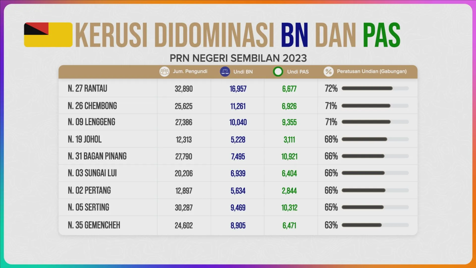 [DATA & STATISTIK] Kerusi didominasi BN dan PAS