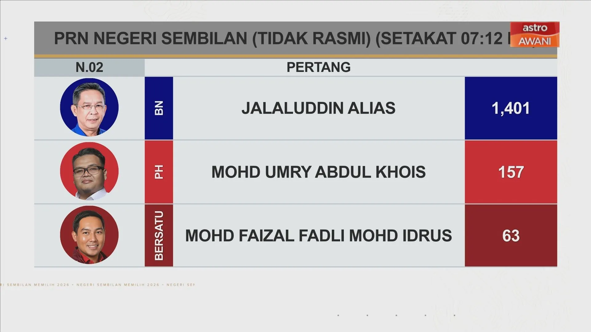 [TIDAK RASMI] Keputusan N.27 Rantau, N.30 Lukut dan N.02 Pertang