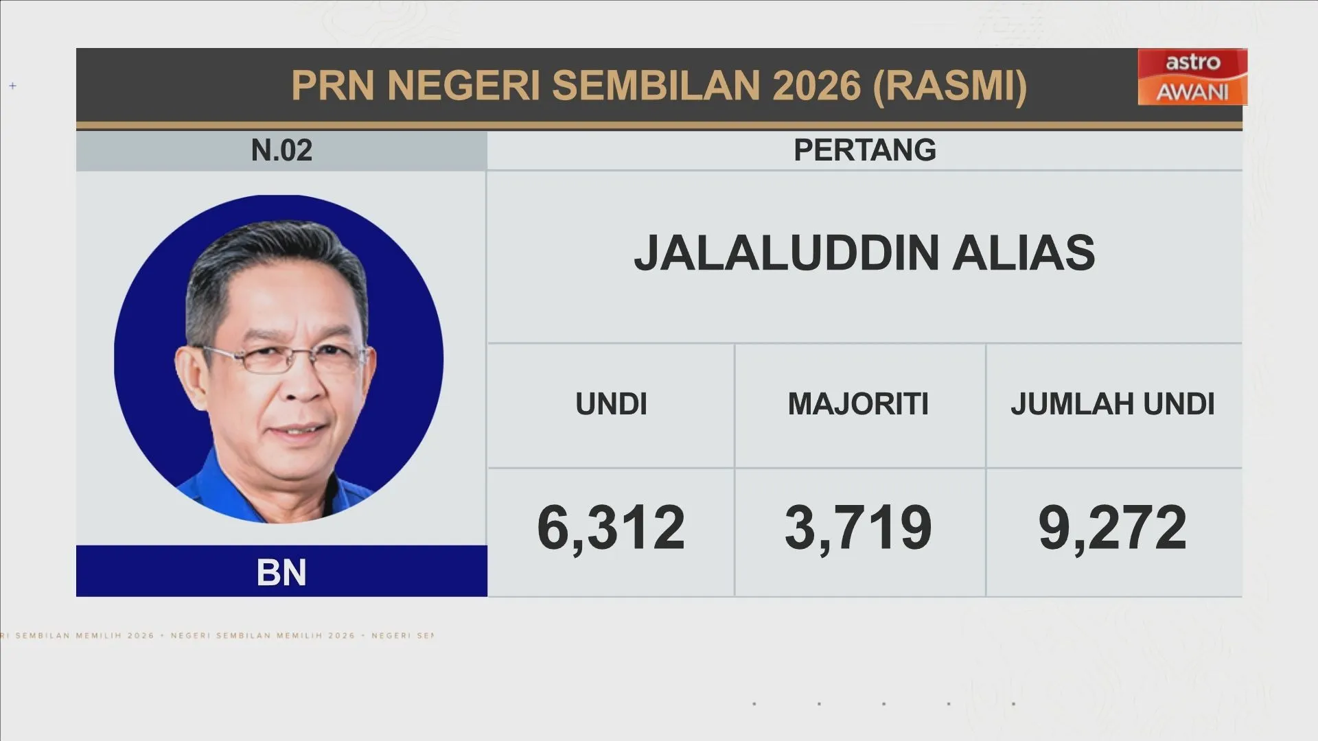 [RASMI] Keputusan N.02 Pertang, N.12 Temiang dan N.11 Lobak